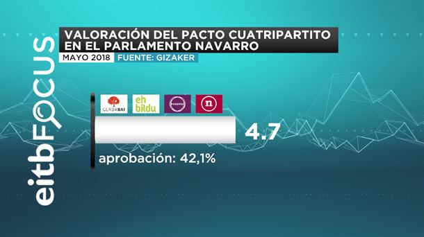 VALORACIÓN DEL PACTO CUATRIPARTITO  EN EL PARLAMENTO NAVARRO  2018 06 06 15 54