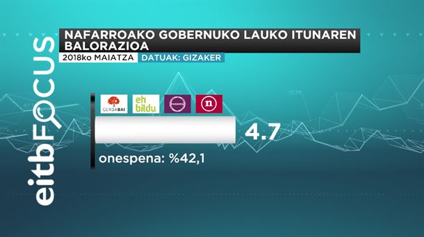 NAFARROAKO GOBERNUKO LAUKO ITUNAREN  BALORAZIOA  2018 06 06 15 54