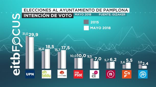 INTENCIÓN DE VOTO  AYUNTAMIENTO DE PAMPLONA 2018 06 06 15 54