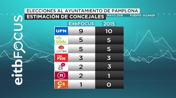 ESTIMACIÓN DE CONCEJALES AYUNTAMIENTO PAMPLONA 2018 06 06 15 54