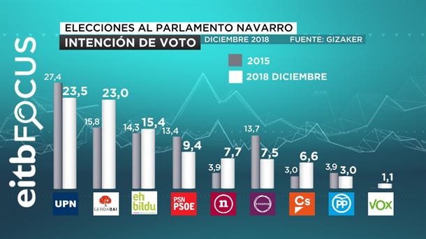 ELECCIONES AL PARLAMENTO NAVARRO  INTECIÓN DE VOTO 2018 12 12 14 11eitb focus