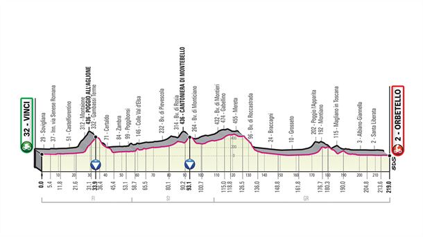 3. etapa: Vinci-Orbetello, 219 km. Argazkia: giroditalia.it
