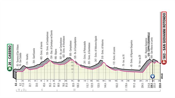 6ª etapa: Cassino-San Giovanni Rotondo, 233 km. Foto: giroditalia.it