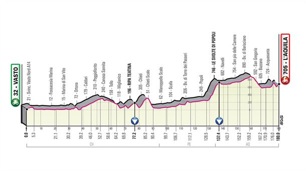 7. etapa: Vasto-L'Aquila, 180 km. Argazkia: giroditalia.it