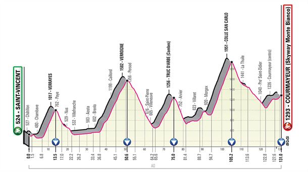 Perfil 14ª etapa: Saint Vincent-Courmayer, 135 km. Foto: giroditalia.it