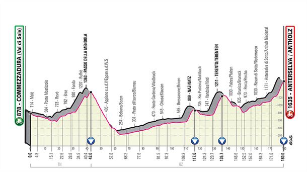 Perfil 17ª etapa, 29 de mayo Val di Sole-Anterselva, 180 km. Foto: giroditalia.it