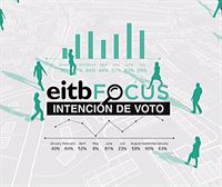 EiTB Focus: El PNV ganaría las elecciones autonómicas en Euskadi con 31-32 escaños