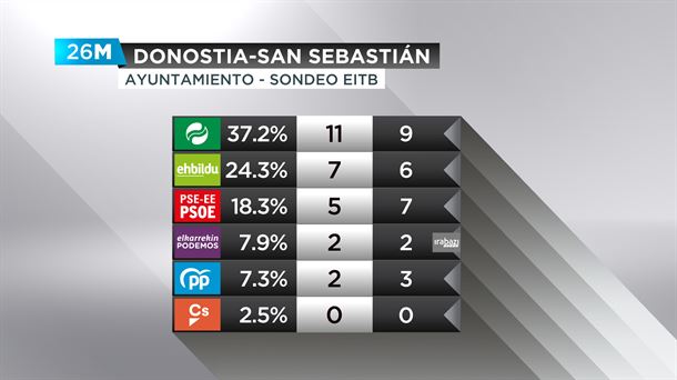 Resultados de las elecciones municipales en San Sebastián.
