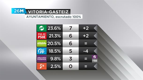 Resultados de Vitoria-Gasteiz.