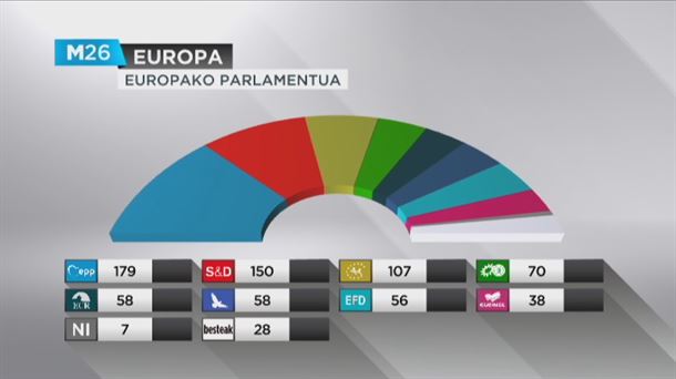Resultados de las elecciones europeas