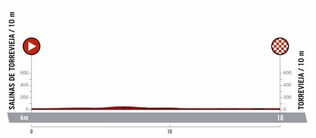 2019ko Espainiako Itzuliko 1. etaparen profila. Argazkia: La Vuelta