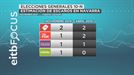 NA+ sería la más votada en Navarra en las elecciones generales