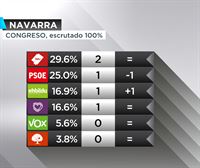 Na+ es la fuerza más votada en Navarra con dos diputados y EH Bildu logra un escaño