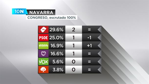 Resultados del 10N en Navarra. Gráfico: EiTB