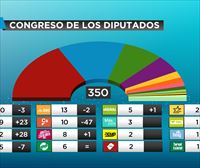 El PSOE gana las elecciones, pero la extrema derecha ya es la tercera fuerza 