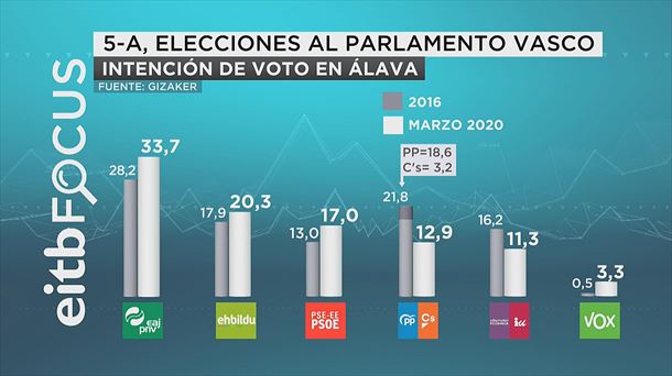 elecciones parlamento vasco alava escaños partidos