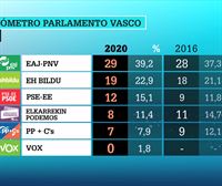 El PNV ganaría las elecciones del 5A, según el Sociómetro del Gobierno Vasco
