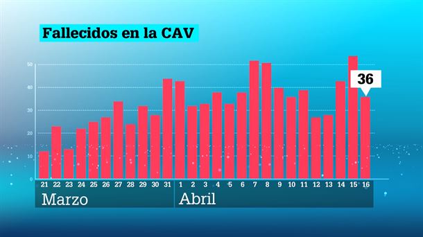 La CAV se acerca ya a las mil muertes por el coronavirus 20200417162954_fallecidos-cav_foto610x342