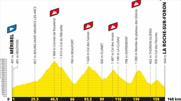 censura Reino Isaac Tour de Francia de 2020, perfiles confirmados, recorrido y todas las etapas