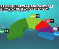El PNV obtendría 32 escaños en las elecciones del 12 de julio