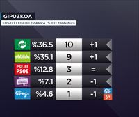 El PNV vence en Gipuzkoa con 10 escaños, seguido de EH Bildu con 9
