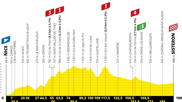 Perfil de la 3ª etapa, Niza - Sisteron, 198 km 