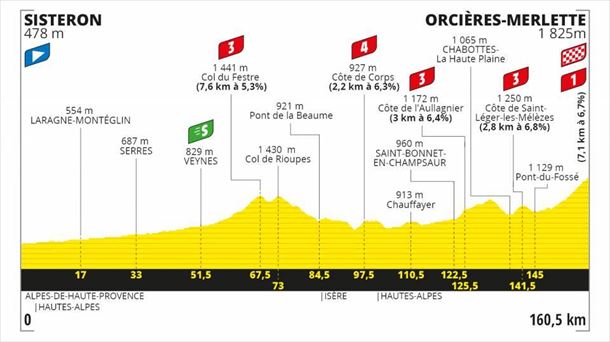 4ª etapa, Sisteron - Orcières-Merlette, 160,5 km