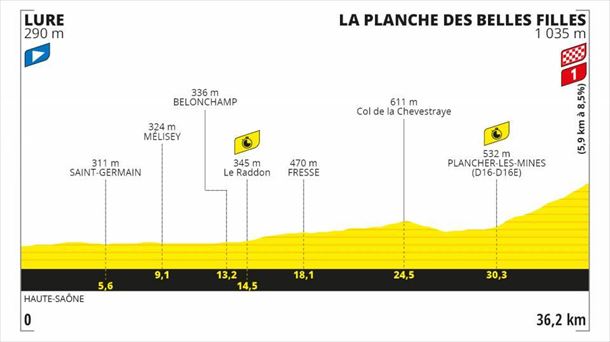 20. etapako profila, Lure - Planche des Belles Filles (erlojupekoa), 36,2 km