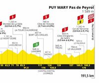 Perfil de la 13ª etapa, Châtel-Guyon - Puy Mary, 191,5 km