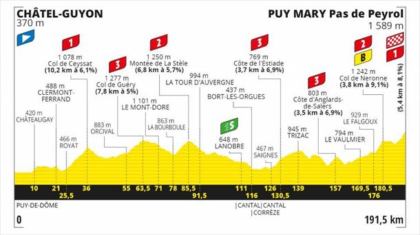 13. etapako profila, Chatel-Guyon - Puy Mary, 191,5 km