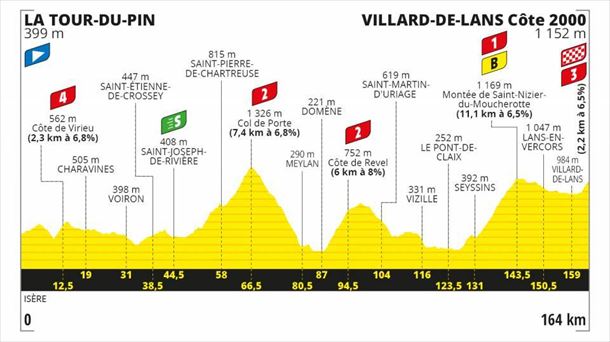 Perfil de la 16ª etapa, La Tour-du-Pin - Villard-de-Lans, 164 km