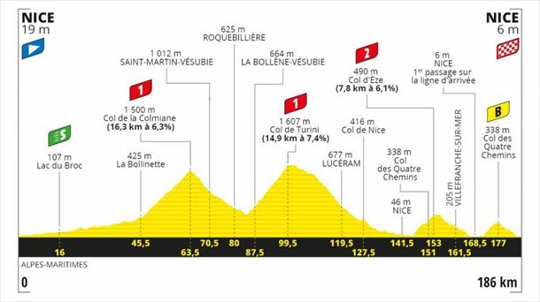 Perfil de la 2ª etapa, Niza - Niza, 186 km