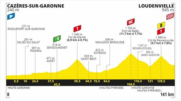 Perfil de la 8ª etapa, Cazères-sur-Garonne - Loudenvielle, 141 km
