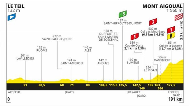 Perfil de la 6ª etapa, Le Teil - Mont Aigoual, 191 km