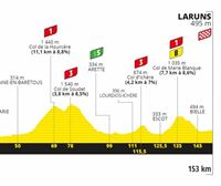 9. etapako profila, Pau - Laruns, 153 km