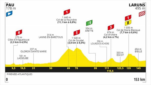9. etapako profila, Pau - Laruns, 153 km