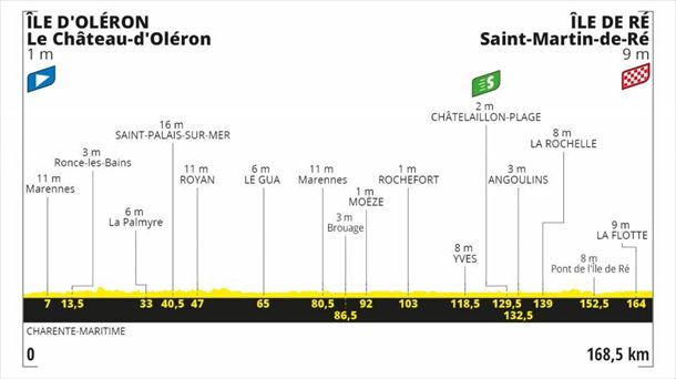 Perfil de la 10ª etapa, Ile d'Oleron - Ile de Ré, 168,5 km 