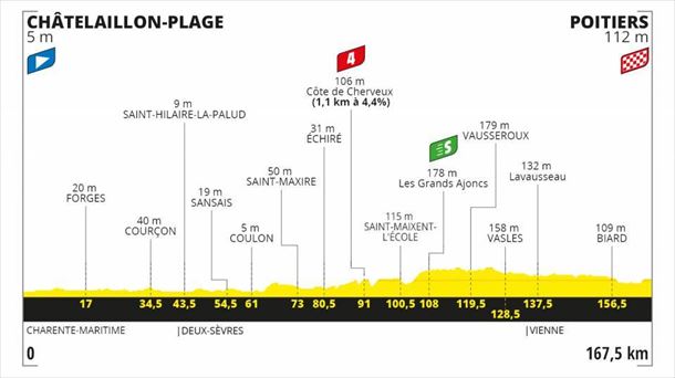 Perfil de la 11ª etapa, Châtelaillon-Plage - Poitiers, 167,5 km 