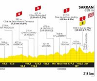 12. etapako profila, Chauvigny - Sarran, 218 km