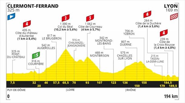 Perfil de la 14ª etapa, Clermont Ferrand - Lyon, 194 km 