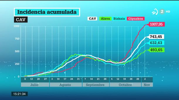 Coronavirus en Euskadi. Gráfico: EiTB