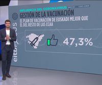 La estrategia de vacunación del Gobierno Vasco es acertada para el 47 %