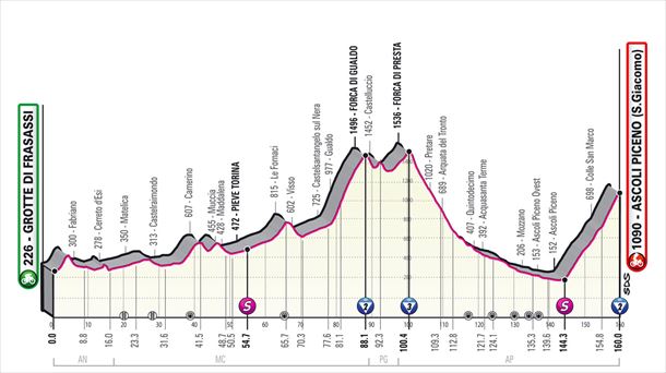 Italiako Giroa 2021: 5. etapako profila, Modena-Cattolica (175 Km)