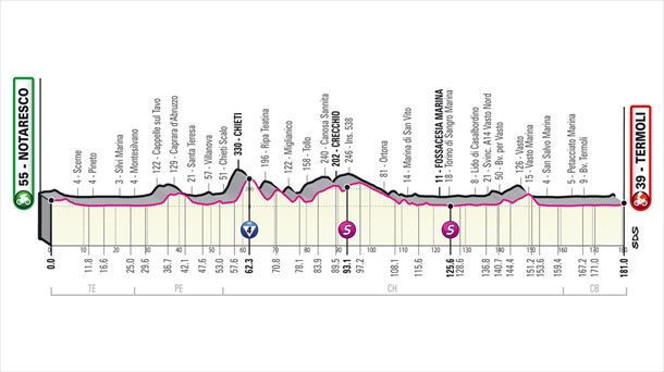 7ª etapa, 14 de mayo: Notaresco-Termoli (181 Km)