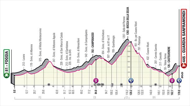 Italiako Giroa 2021: 8. etapako profila, Foggia-Guardia Sanframondi (170 km)