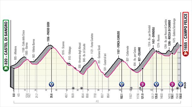 Italiako Giroa 2021: 9. etapako profila, Castel di Sangro-Campo Felice (158 km)