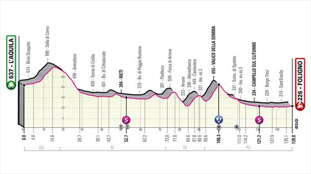 Italiako Giroa 2021: 10. etapako profila, L'Aquila-Foligno (139 km)