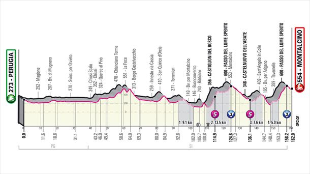 Italiako Giroa 2021: 11. etapako profila, Perugia-Montalcino (162 km)