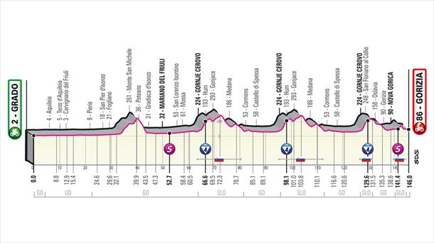 Italiako Giroa 2021: 15. etapako profila, Grado-Gorizia (146 km)