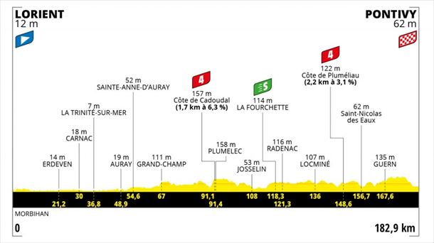Perfil etapa 3 del Tour de Francia 2021: PLorient – Pontivy recorrido del 28 de junio